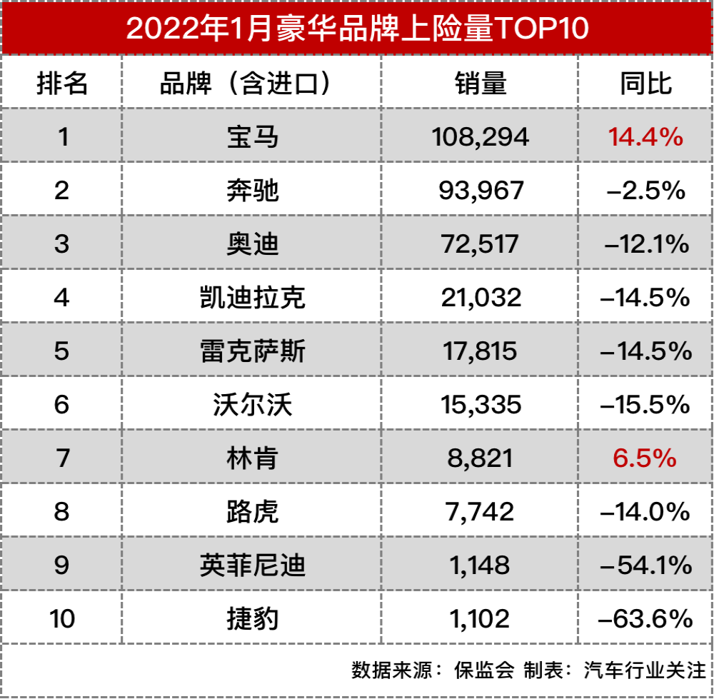 传统豪车销量榜，两品牌腰斩