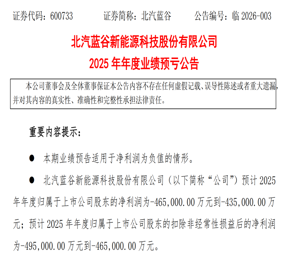北汽蓝谷2025年业绩预告！预亏43.5亿元