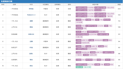 7月车辆投诉榜单，德日系10名占八车型