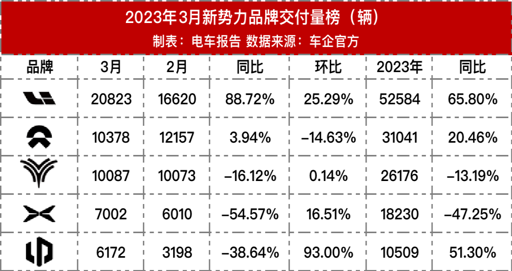 小鹏销量暴跌！
