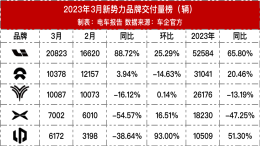 小鹏销量暴跌！