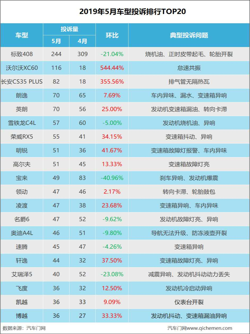 五月汽车投诉排名公布，沃尔沃投诉竟接近6倍增长