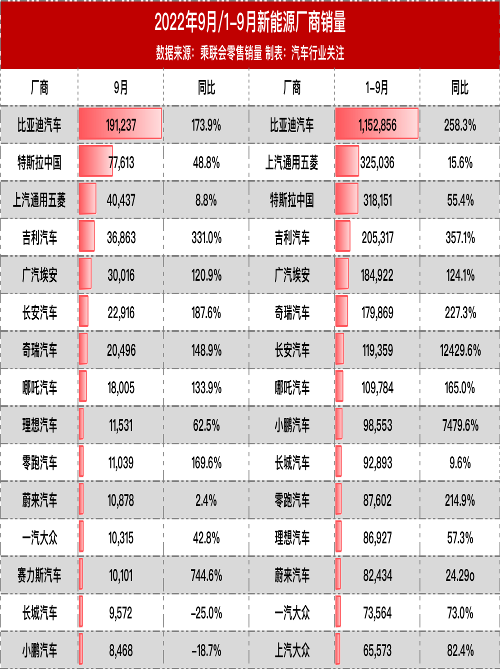 比亚迪屠榜！