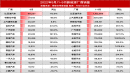 比亚迪屠榜！