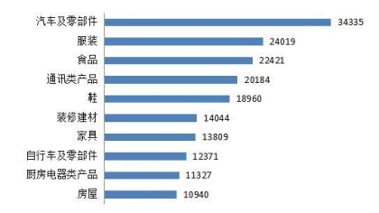 中消协：汽车及零部件成2019年投诉量“榜首”