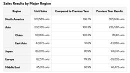 雷克萨斯全球销量公布！同比增长3.3%