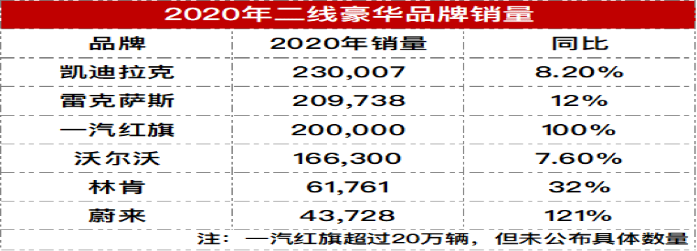 6家豪华品牌最新排名，多品牌销量创新高
