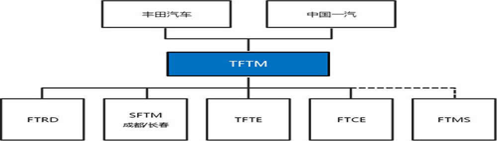 一汽丰田决定重组管理体制，由一家子公司实现统一化管理