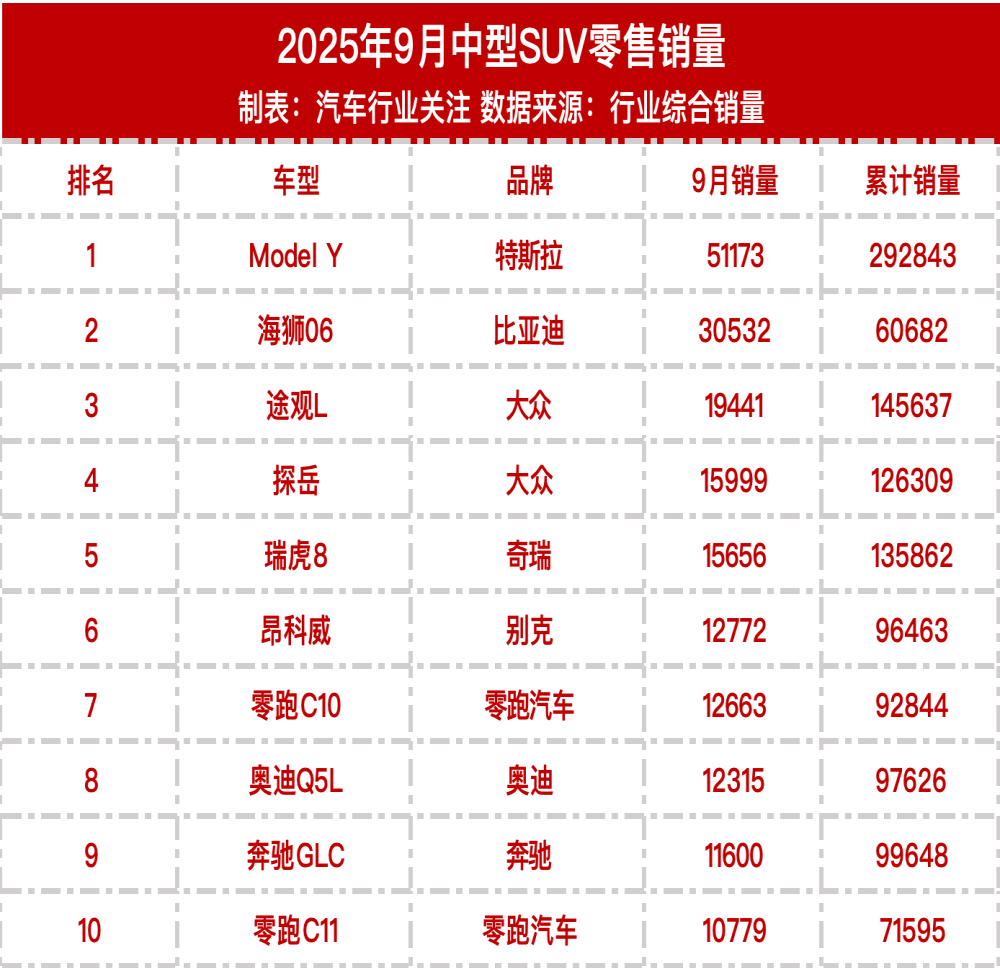 中型SUV销量榜！Model Y还是太牛了