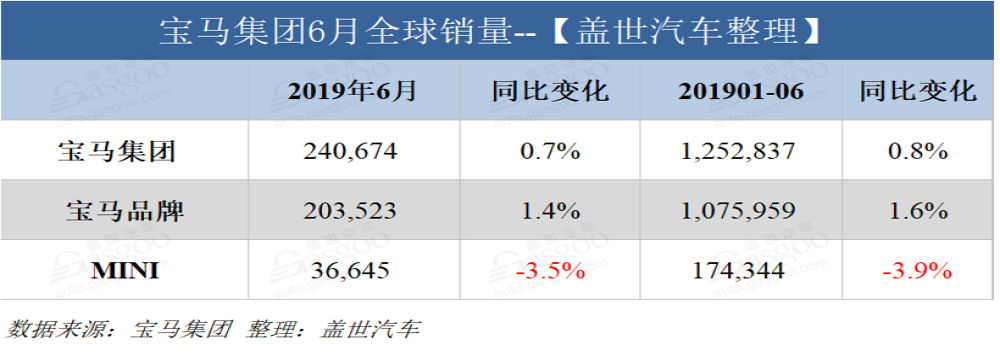 宝马集团上半年全球销量超过125万辆 中国市场增长16.8%