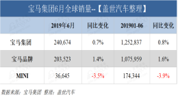宝马集团上半年全球销量超过125万辆 中国市场增长16.8%