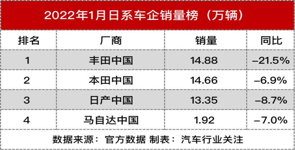 日系品牌首月战绩公布，丰田跌超21%