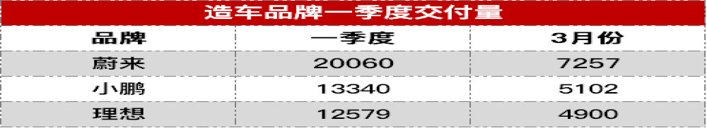 三造车品牌最新销量榜单公布