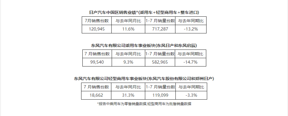 日产中国：7月汽车销量增长11.6%至120945辆