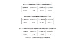日产中国：7月汽车销量增长11.6%至120945辆