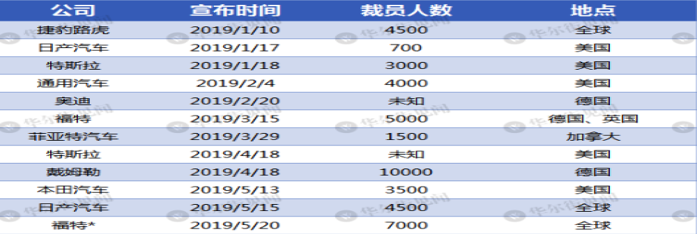 全球车企面对行业“寒冬”时期，已经宣布裁减约38000人
