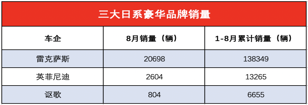 日系三大豪华品牌销量差距越发明显，后者仅为前者零头