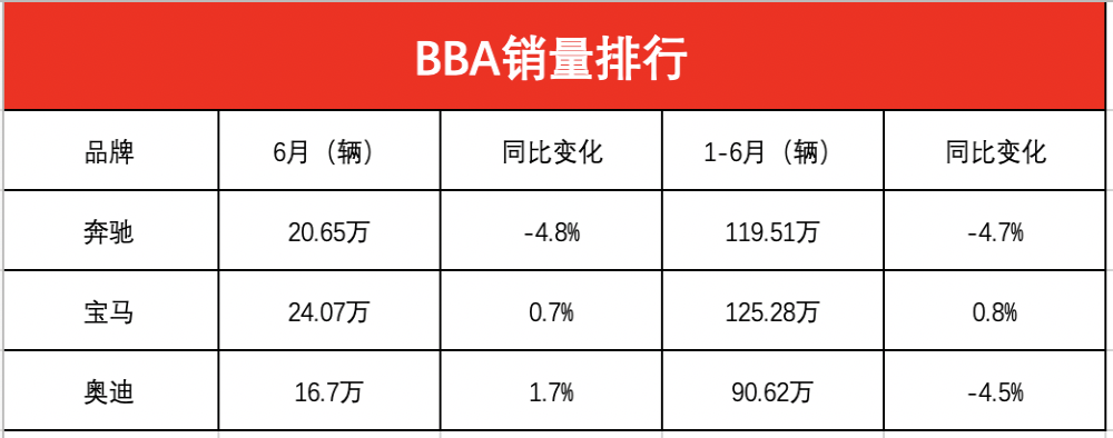 BBA一线豪华品牌销量排名：宝马以绝对优势领先奔驰、奥迪