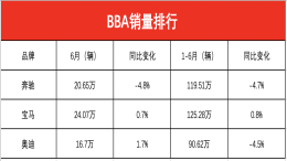 BBA一线豪华品牌销量排名：宝马以绝对优势领先奔驰、奥迪