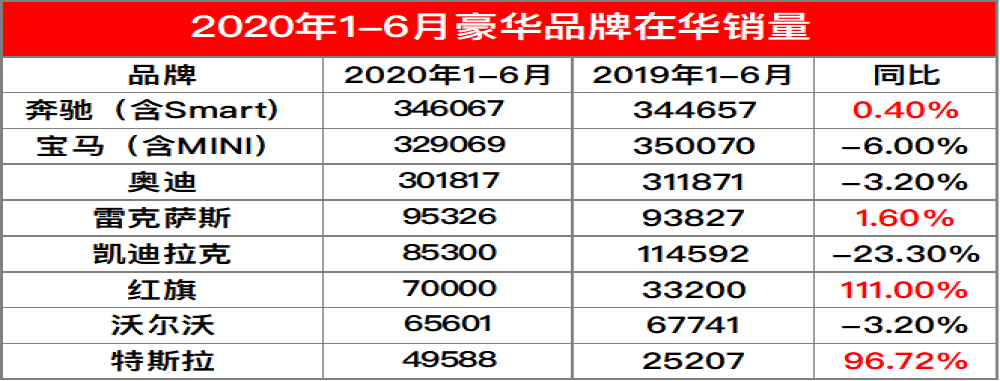 上半年豪华品牌销量榜：这个高端自主品牌逆势大涨