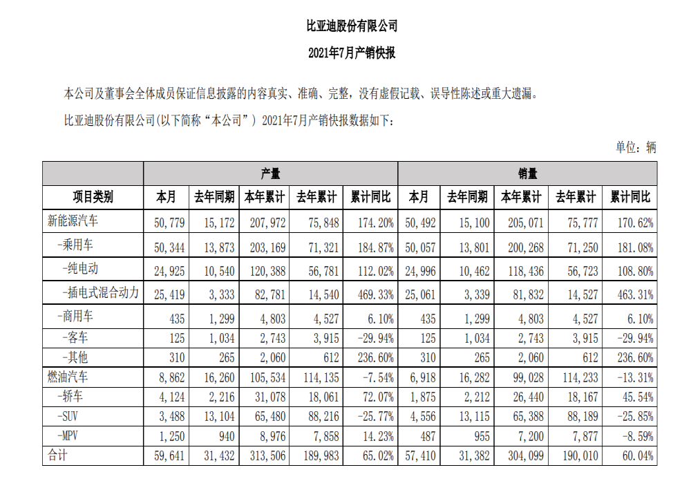 比亚迪7月销量出炉，市值再创历史新高