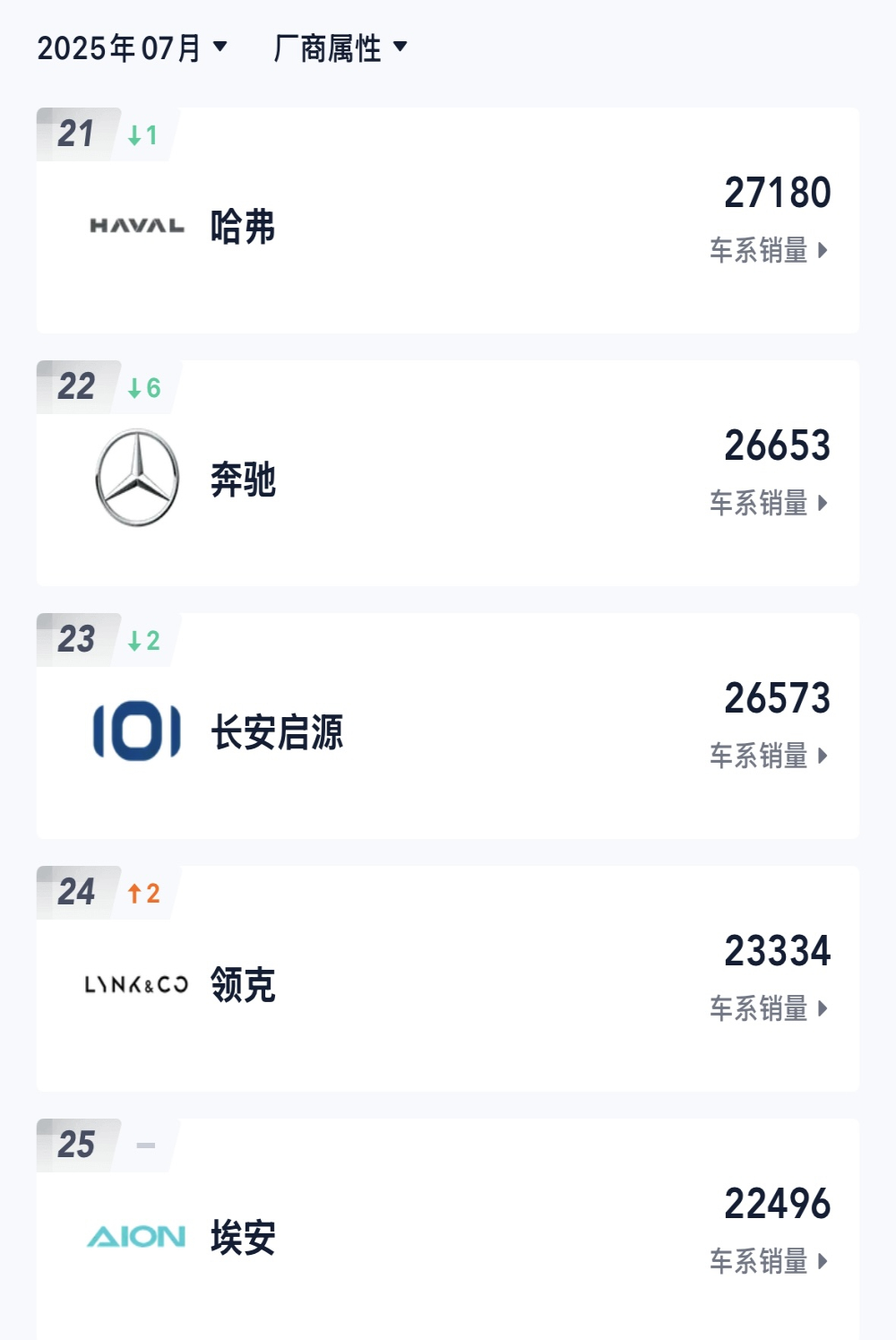奔驰销量骤跌！五年来首次跌破2.7万辆