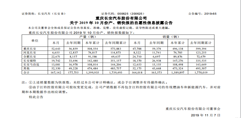 长安福特严重拖后腿！长安汽车1-10月销量同比下滑21.5%