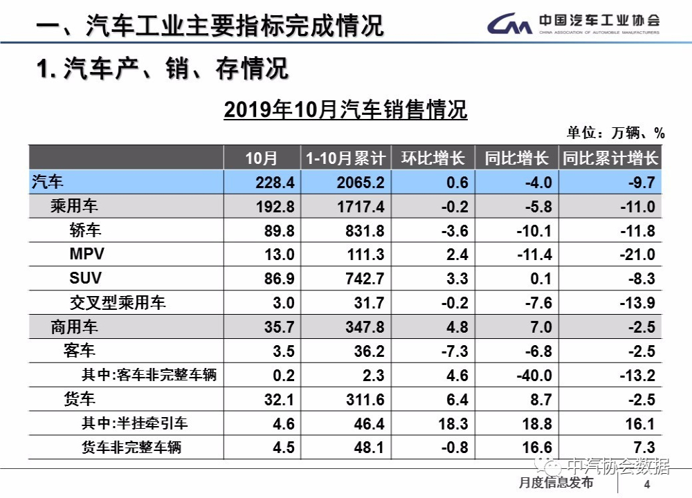 10月各大车企销量快报，头部自主品牌表现优异