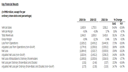 蔚来2019年净利润亏损113亿元，李斌称年底毛利率两位数增长