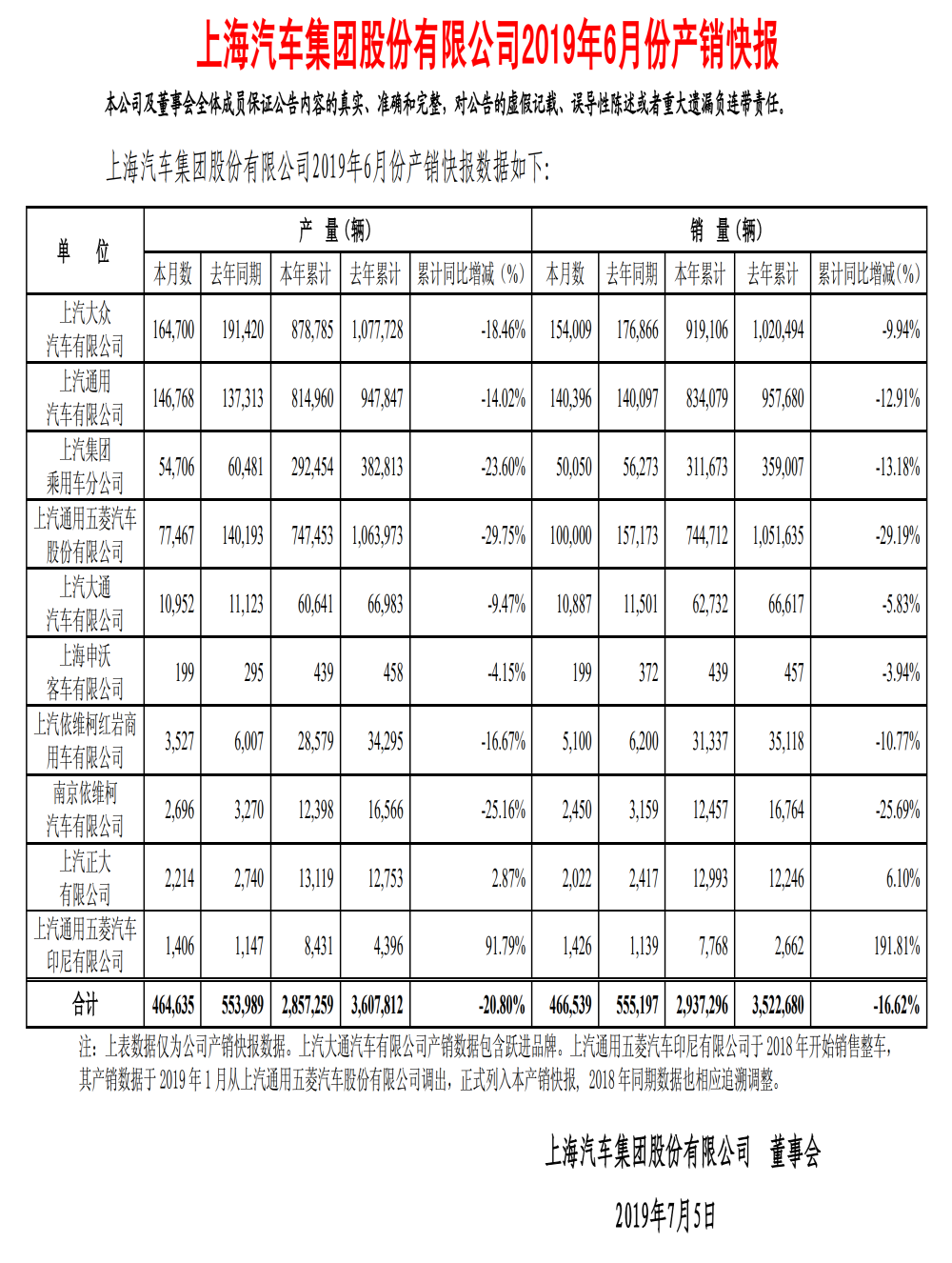 上汽销量继续下滑，6月跌幅达到16%