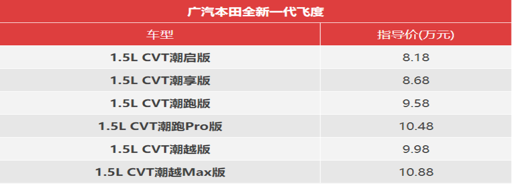 第四代飞度上市，售价上调配置却被阉割