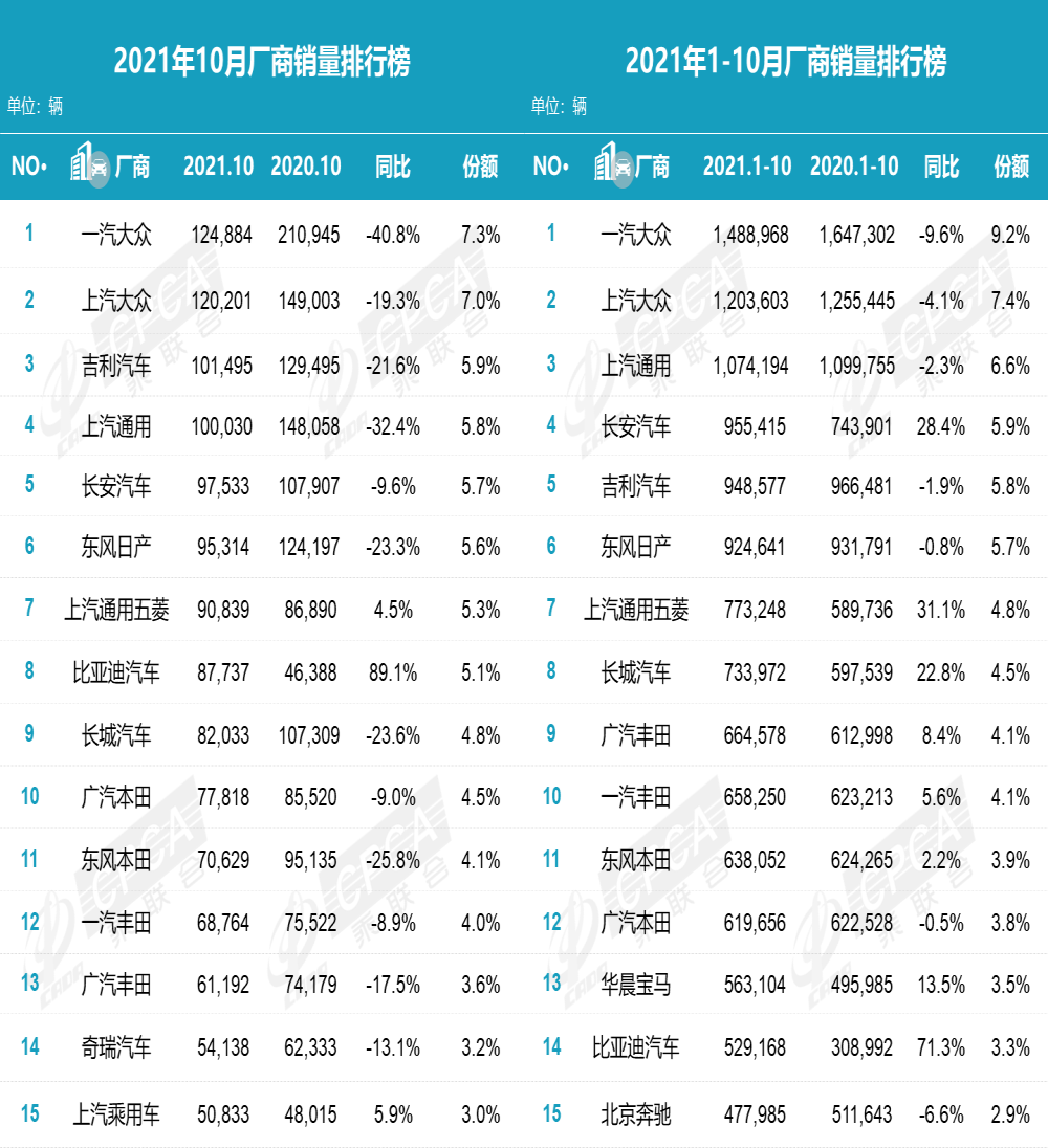 10月厂商销量排名，超8成出现下跌