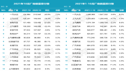 10月厂商销量排名，超8成出现下跌