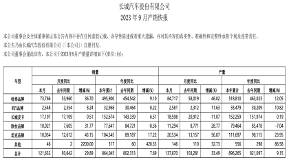 长城汽车销量大涨，魏牌仅售2500辆