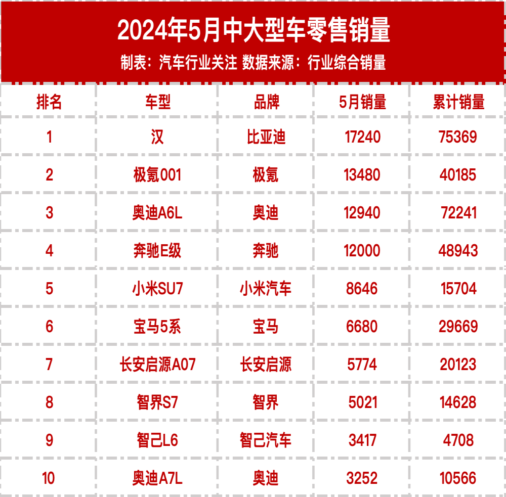5月中大型轿车销量！合资仅剩下BBA苦苦支撑