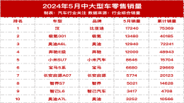 5月中大型轿车销量！合资仅剩下BBA苦苦支撑