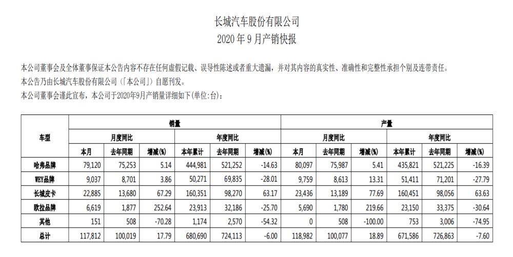 哈弗H6“三世同堂”销售，长城汽车9月销量再涨
