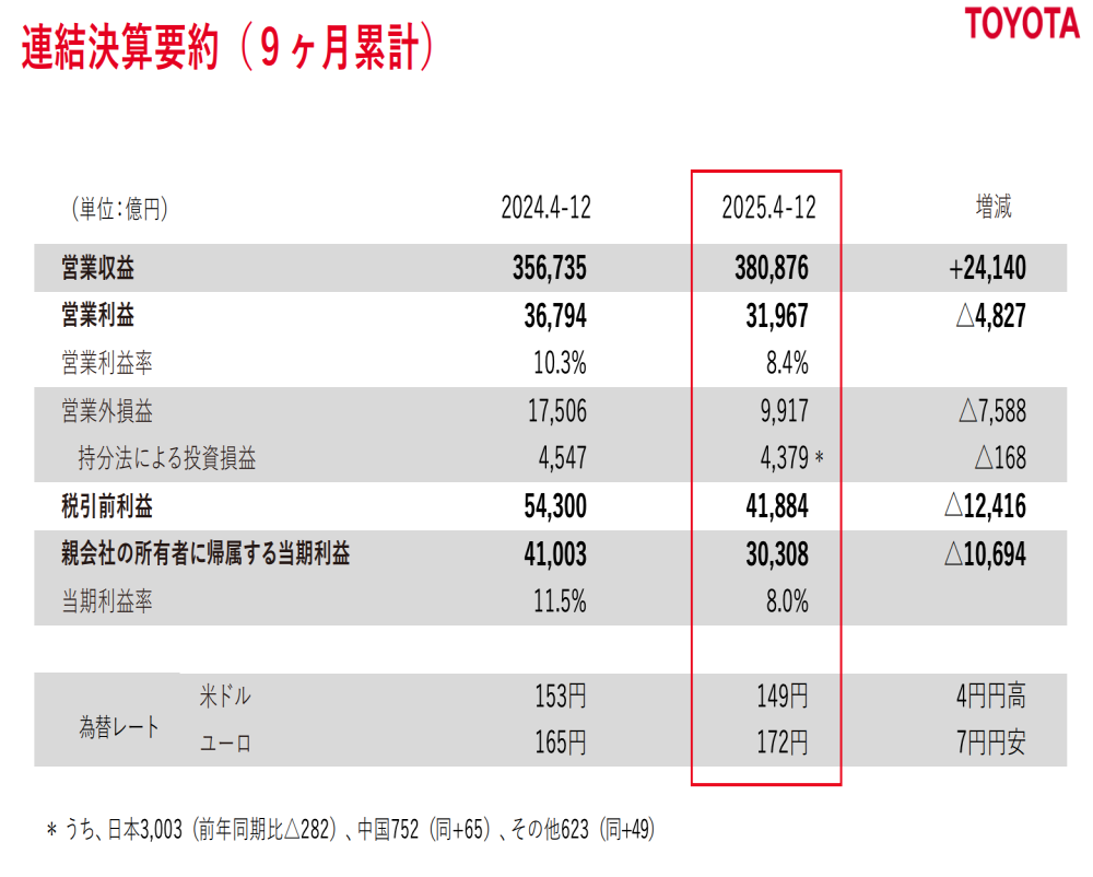 营收大涨净利腰斩！丰田最新财报