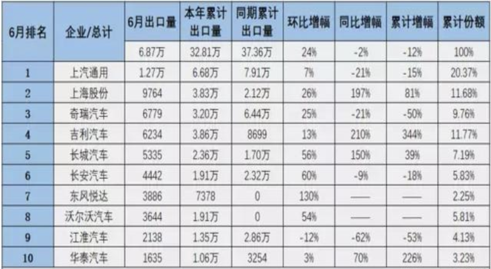 上半年乘用车出口排行：吉利汽车同比激增344%