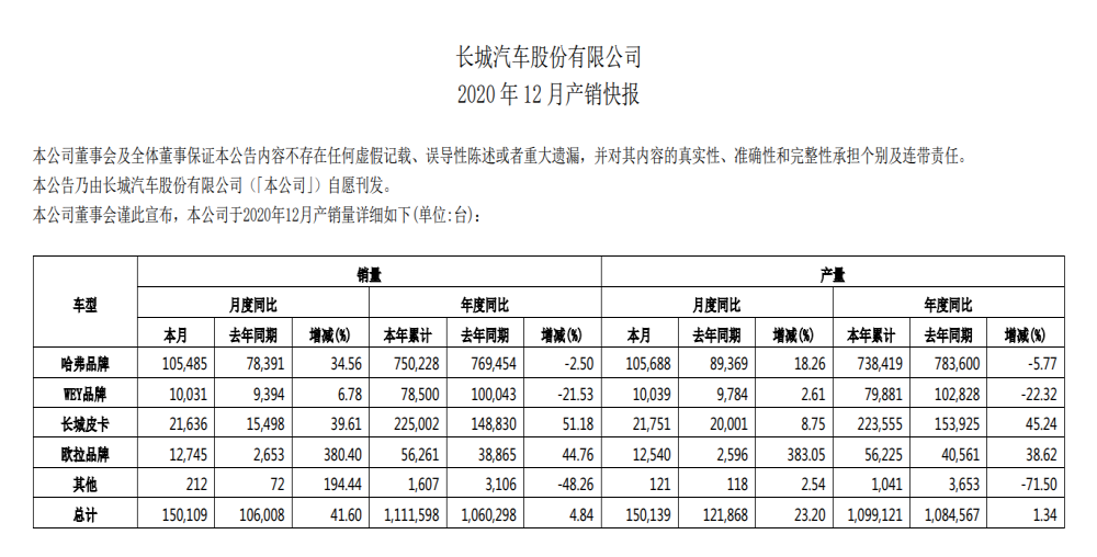长城汽车销量快报，长城汽车2020年销量公布