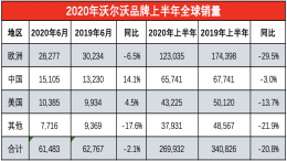 中美市场实现回温，沃尔沃上半年销量同比下滑13.7％
