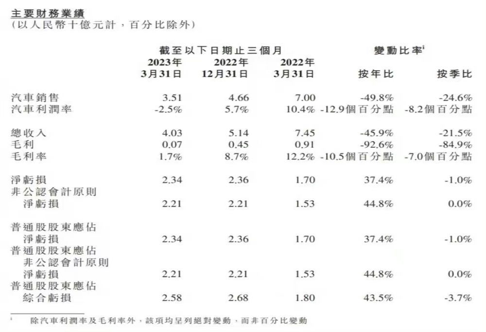 净亏损23.4亿！小鹏汽车一季度财报发布