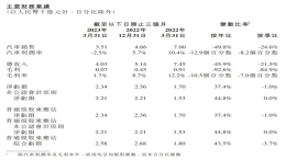净亏损23.4亿！小鹏汽车一季度财报发布