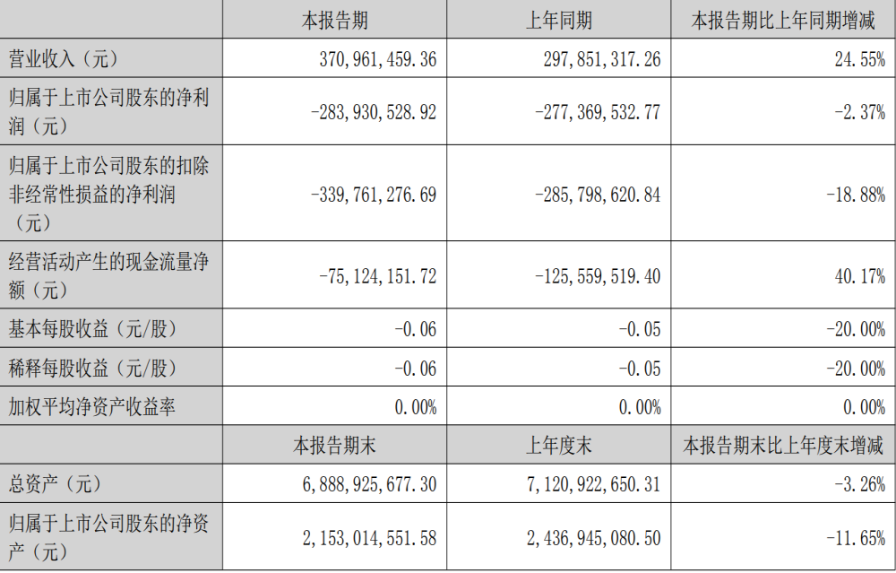 众泰汽车亮出成绩单：半年亏损2.84亿元