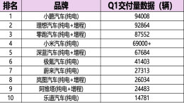 小鹏汽车第一！新势力一季度销量公布