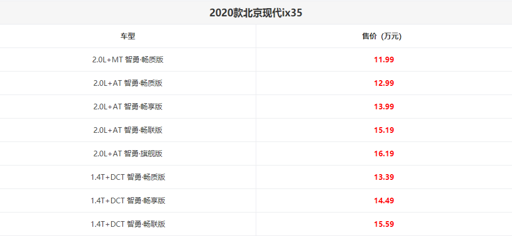 新款iX35售价11.99万元起，2020年销量几乎腰斩