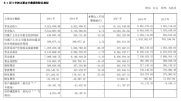 长城汽车2019年净利润44.97亿元，一季度亏损6.5亿元