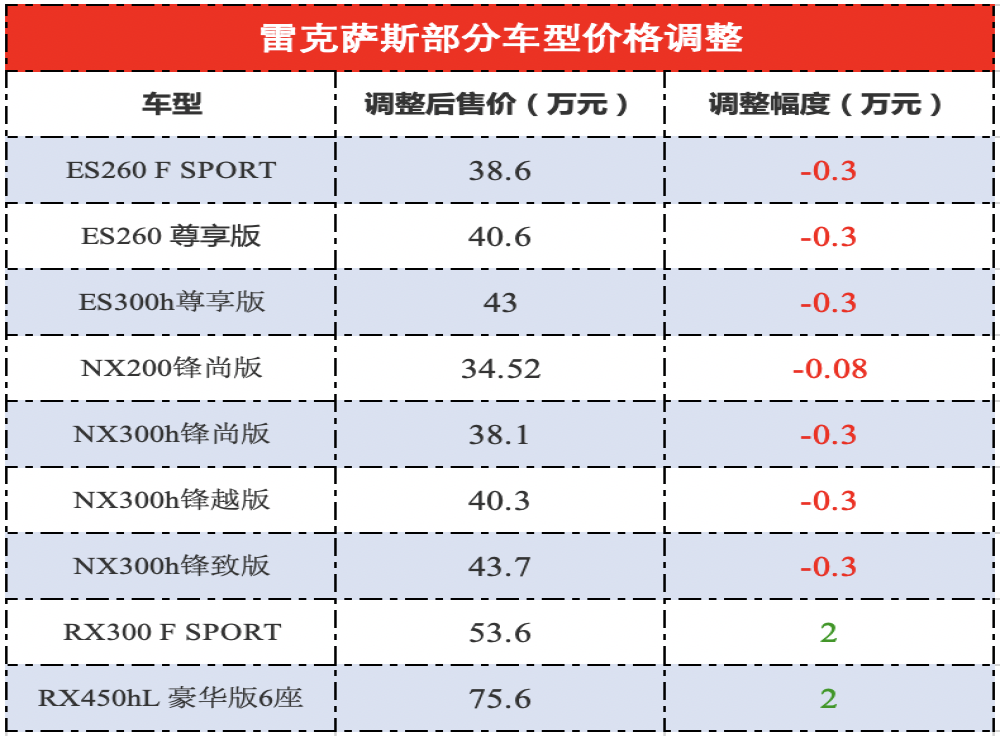 雷克萨斯价格调整！旗下最畅销三款车型降3000涨2万