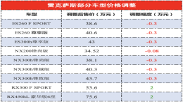 雷克萨斯价格调整！旗下最畅销三款车型降3000涨2万