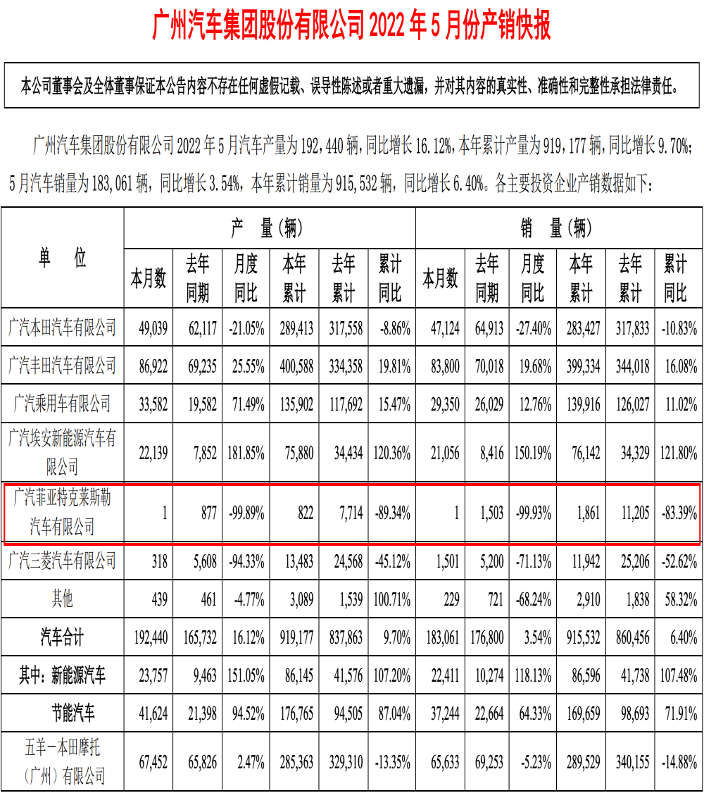 经销商开始叫苦 广汽产销快报：Jeep产销量均为“1”